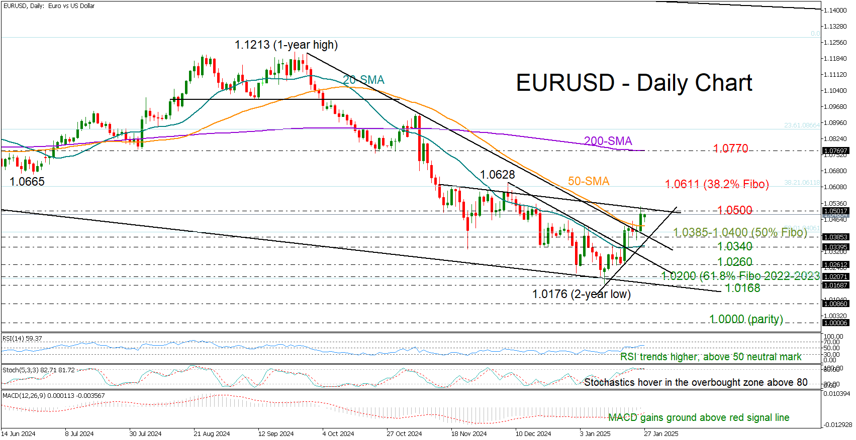 EUR/USD: 等待超过50日简单移动平均线的绿灯_TMGM官网