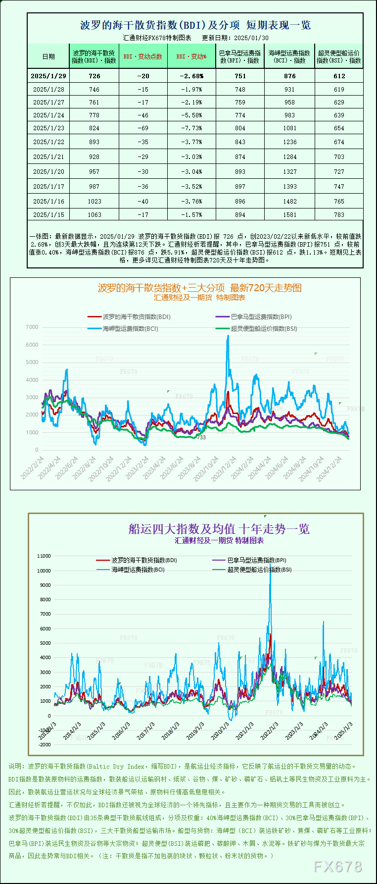 波罗的海指数图示