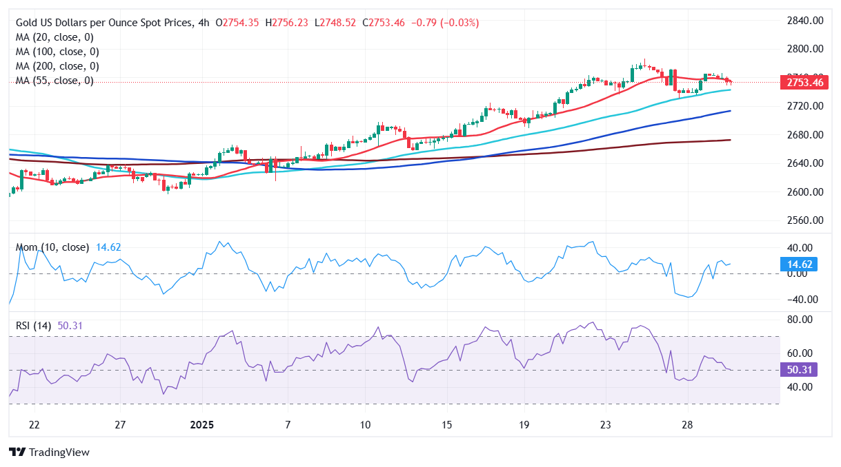 XAU/USD当前价格：$2,753.60_TMGM官网