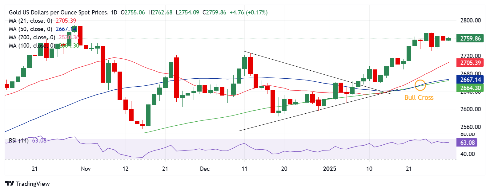 金价技术分析：日线图_TMGM官网