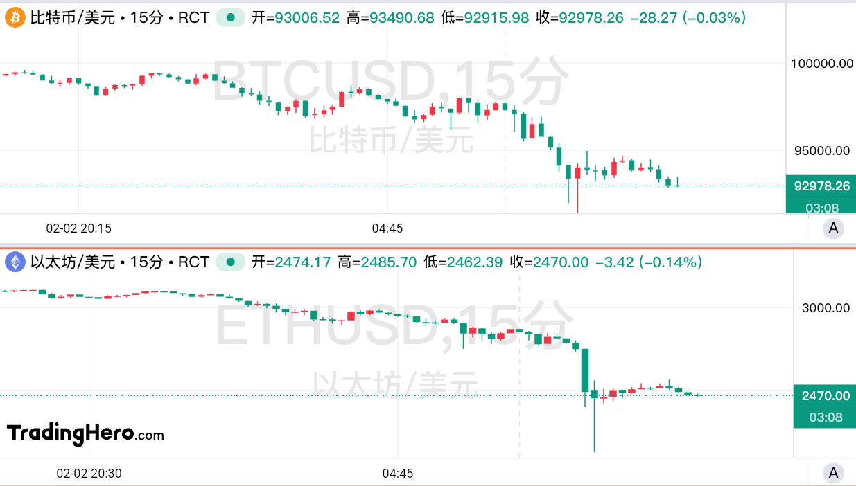 避险情绪暴击加密货币！顶级对冲基金发出崩盘预警_TMGM官网