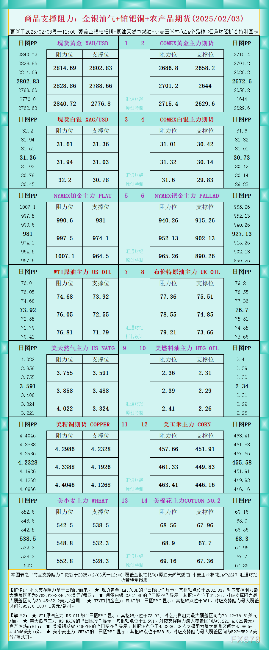 一张图看商品支撑阻力：金银油气+铂钯铜农产品期货(2025/02/03)_TMGM官网