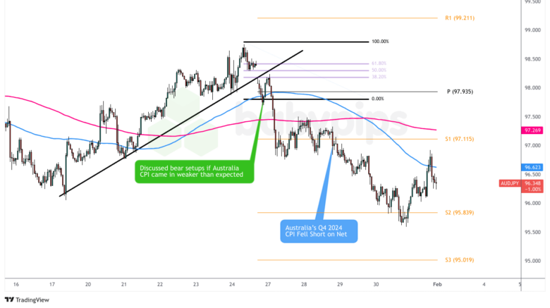  AUD/JPY: 2025年1月27日星期一_TMGM官网