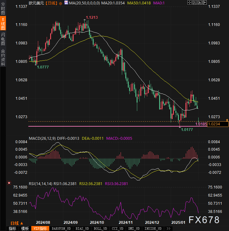 技术面分析：欧元兑美元跌破关键支撑_TMGM官网