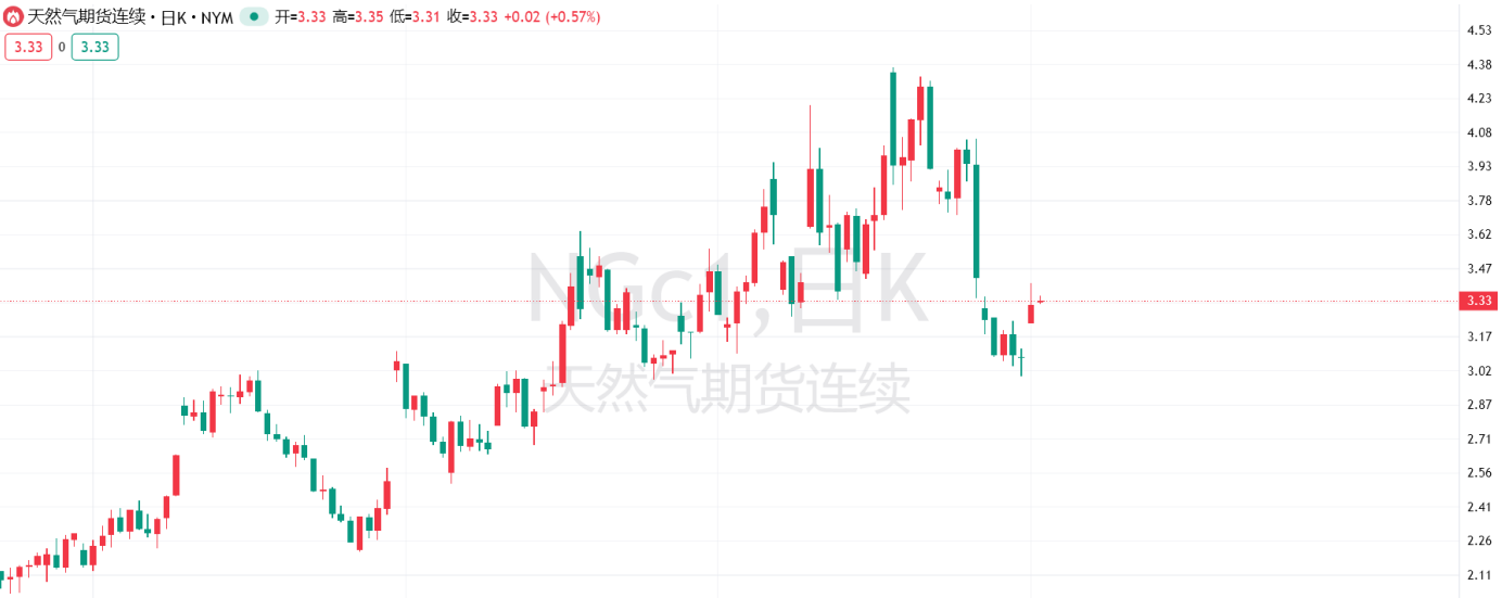 NYMEX天然气_TMGM官网