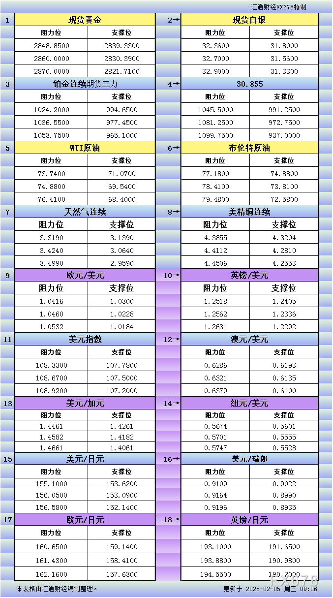 2月5日亚市更新支撑阻力：18品种支撑阻力(金银铂钯原油天然气铜及十大货币对)_TMGM官网