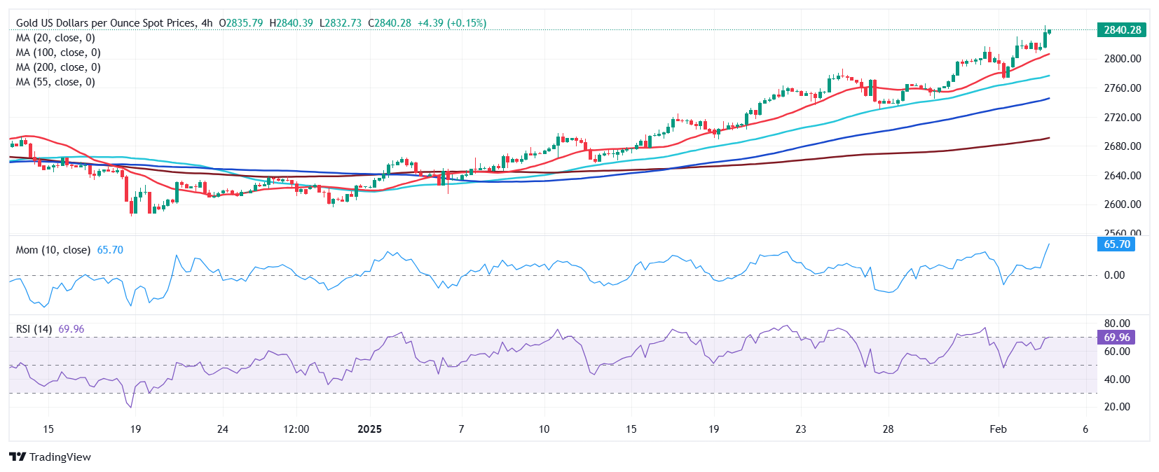 XAU/USD当前价格：2840.28美元_TMGM官网