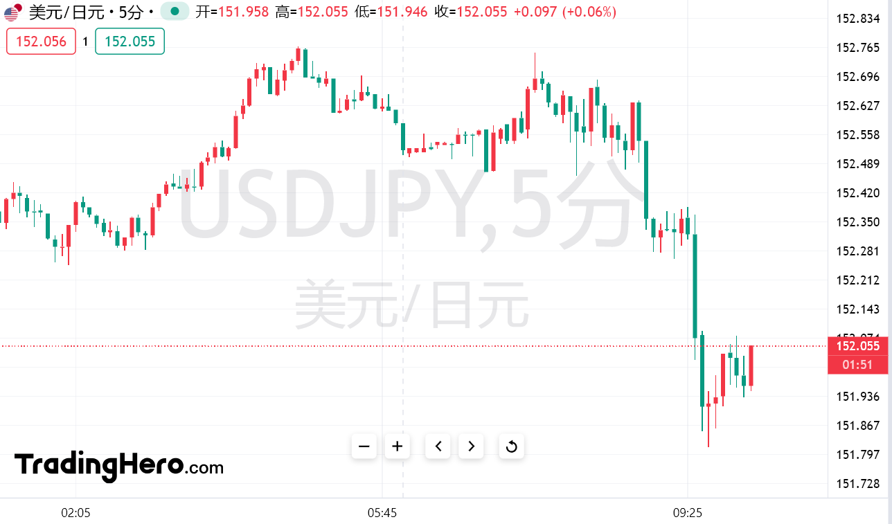 日本央行“鹰王”：下半年利率应至少达到1%！日元重获青睐_TMGM官网