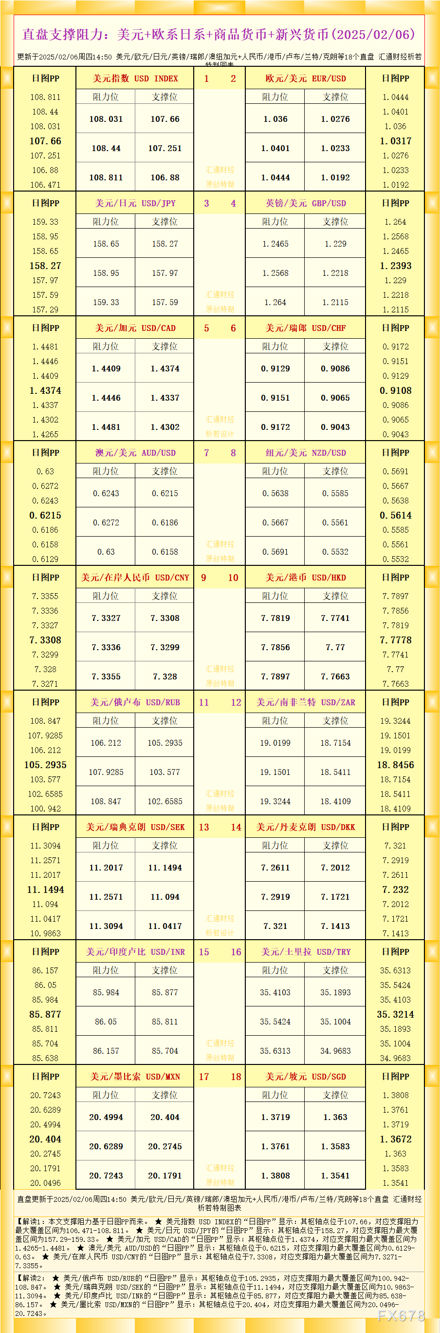 一张图看18个直盘外汇支撑阻力：美元+欧系日系+商品货币+新兴货币(2025/02/06)_TMGM官网