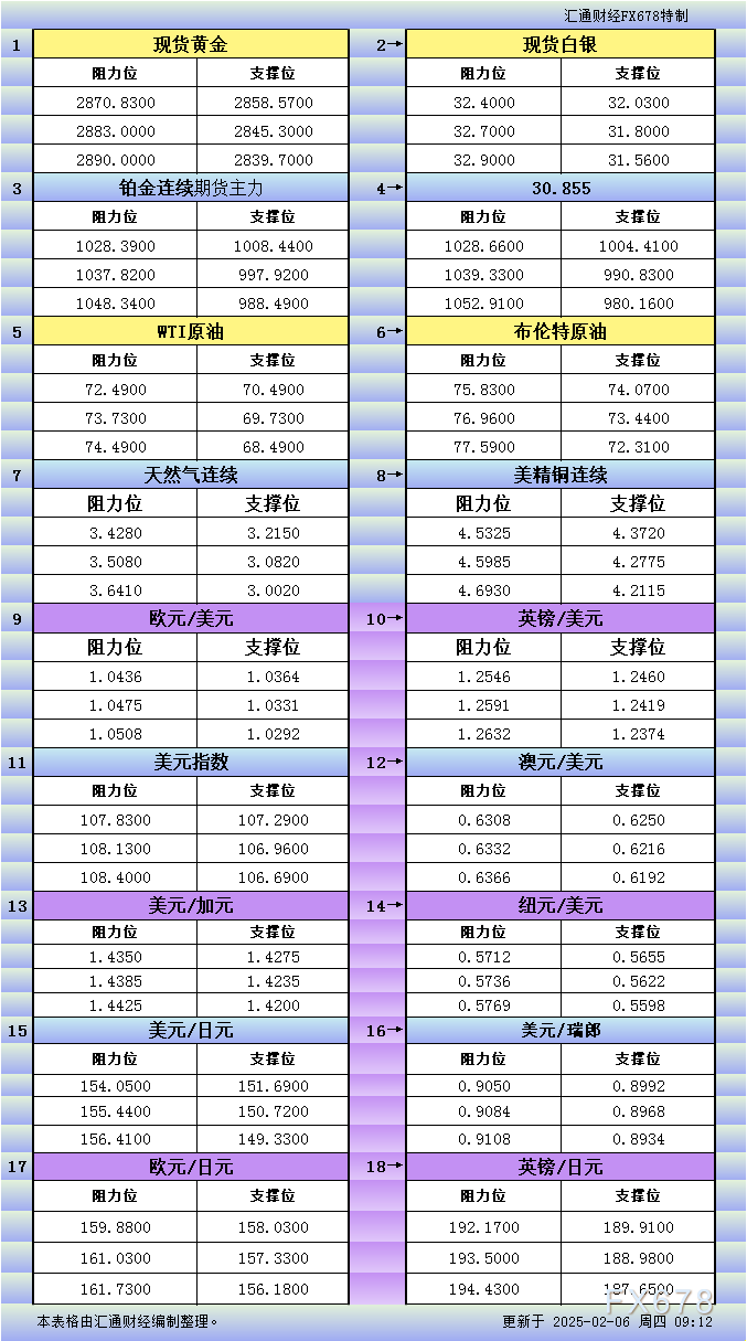 2月6日亚市更新支撑阻力：18品种支撑阻力(金银铂钯原油天然气铜及十大货币对)_TMGM官网