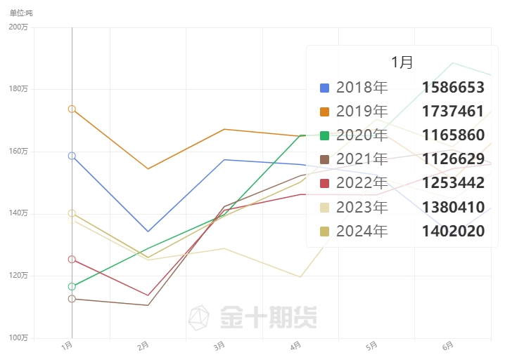 历年同期棕榈油产量