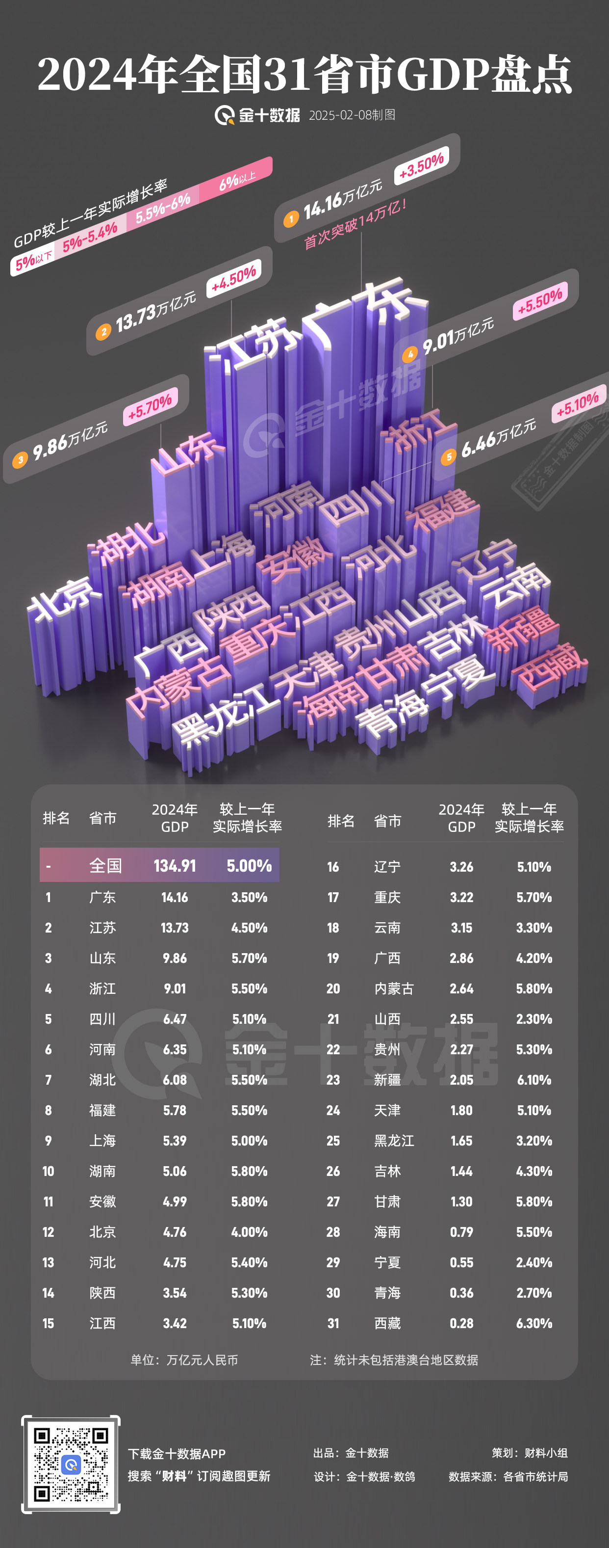 2024年各省“经济成绩单”发布！全国31省市GDP总量及增速盘点｜财料_TMGM官网