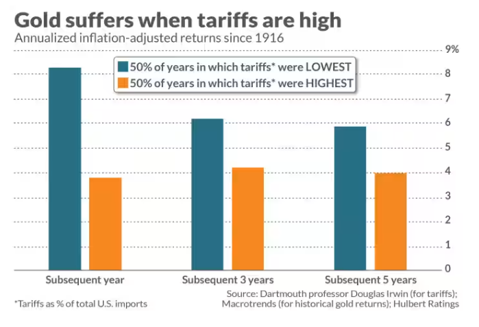  高关税利好黄金？历史表明并非如此！_TMGM官网