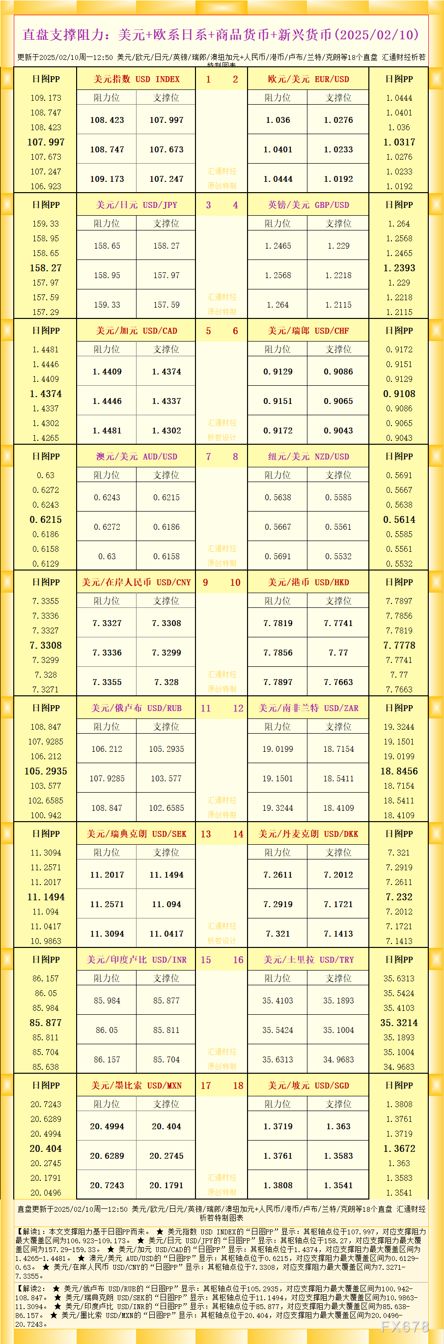 一张图看18个直盘外汇支撑阻力：美元+欧系日系+商品货币+新兴货币(2025/02/10)_TMGM官网