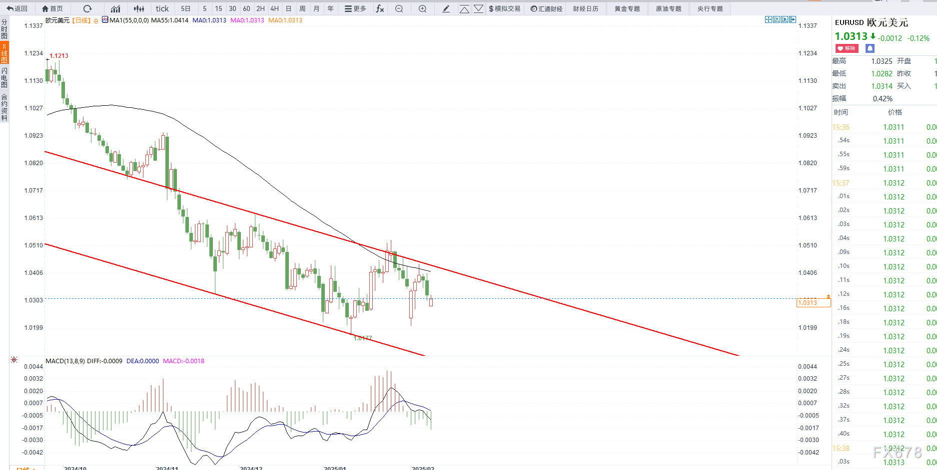 欧元跌破关键支撑：美联储鹰派与欧元区困境交织_TMGM官网