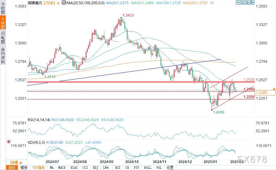英镑/美元仍位于1.25关键阻力位下方_TMGM官网
