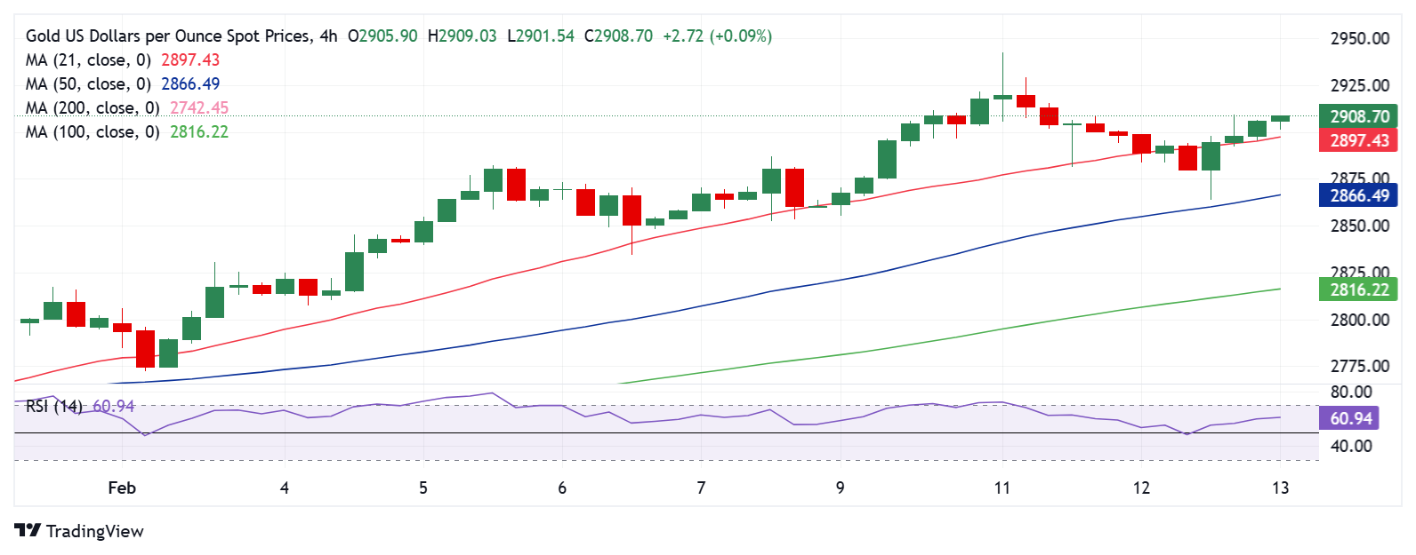 黄金价格技术分析：4小时图_TMGM官网