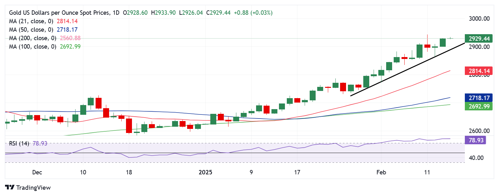 黄金价格技术分析: 每日图表_TMGM官网