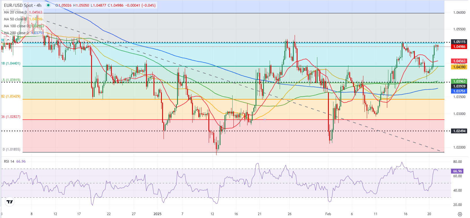 EUR/USD 技术分析_TMGM官网