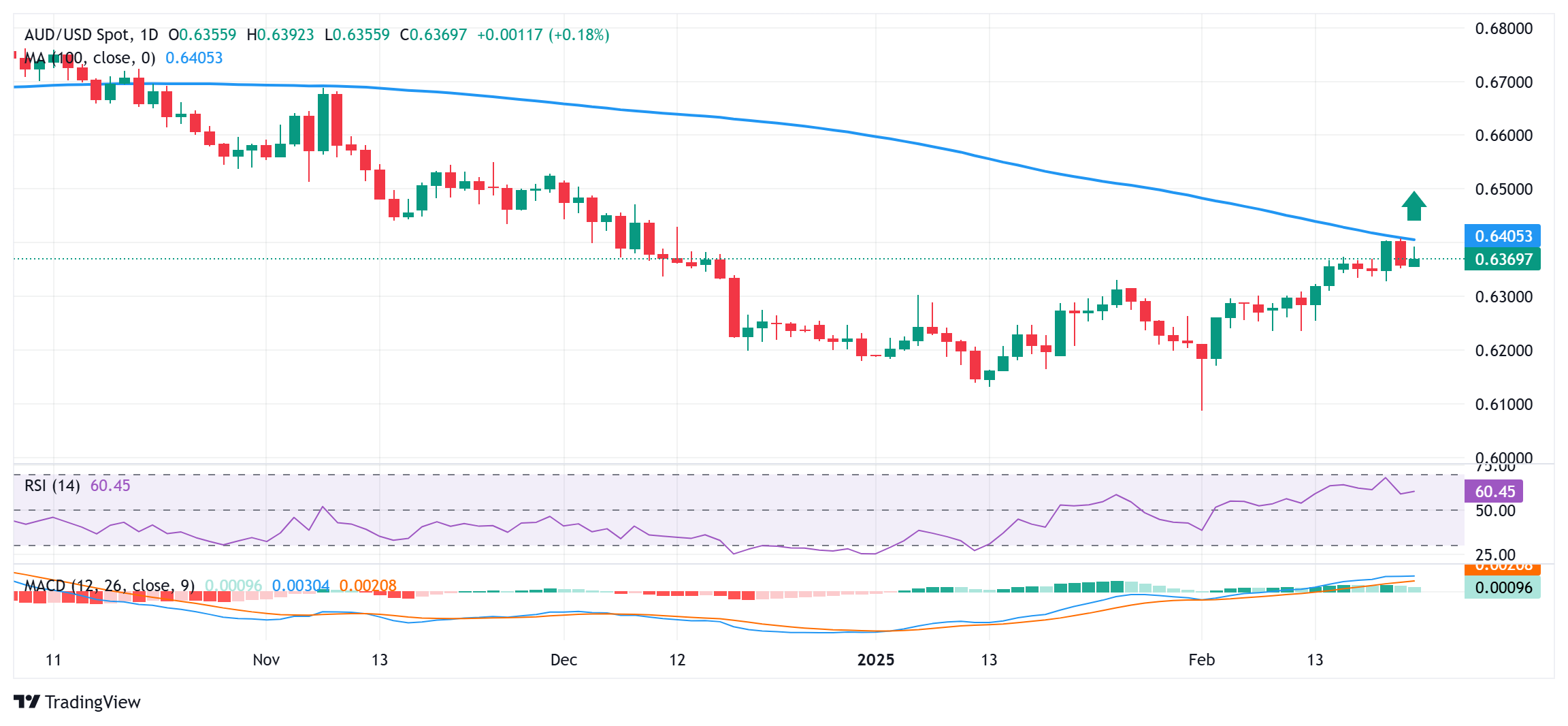 AUD/USD日线图_TMGM官网