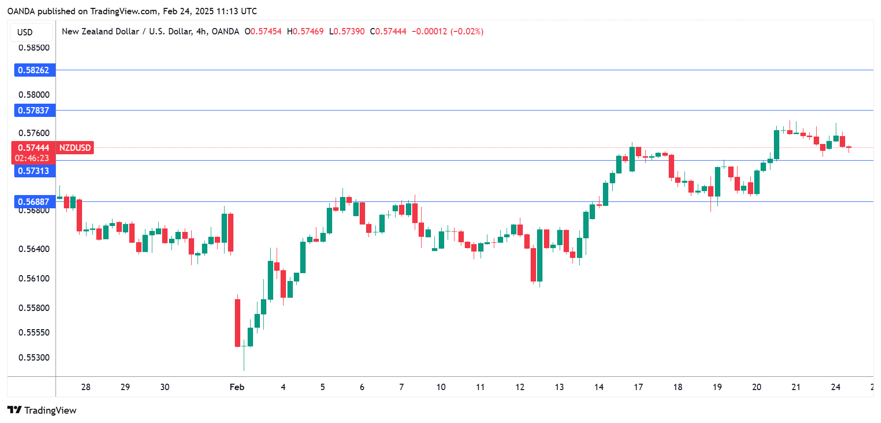 NZD/USD 技术分析_TMGM官网