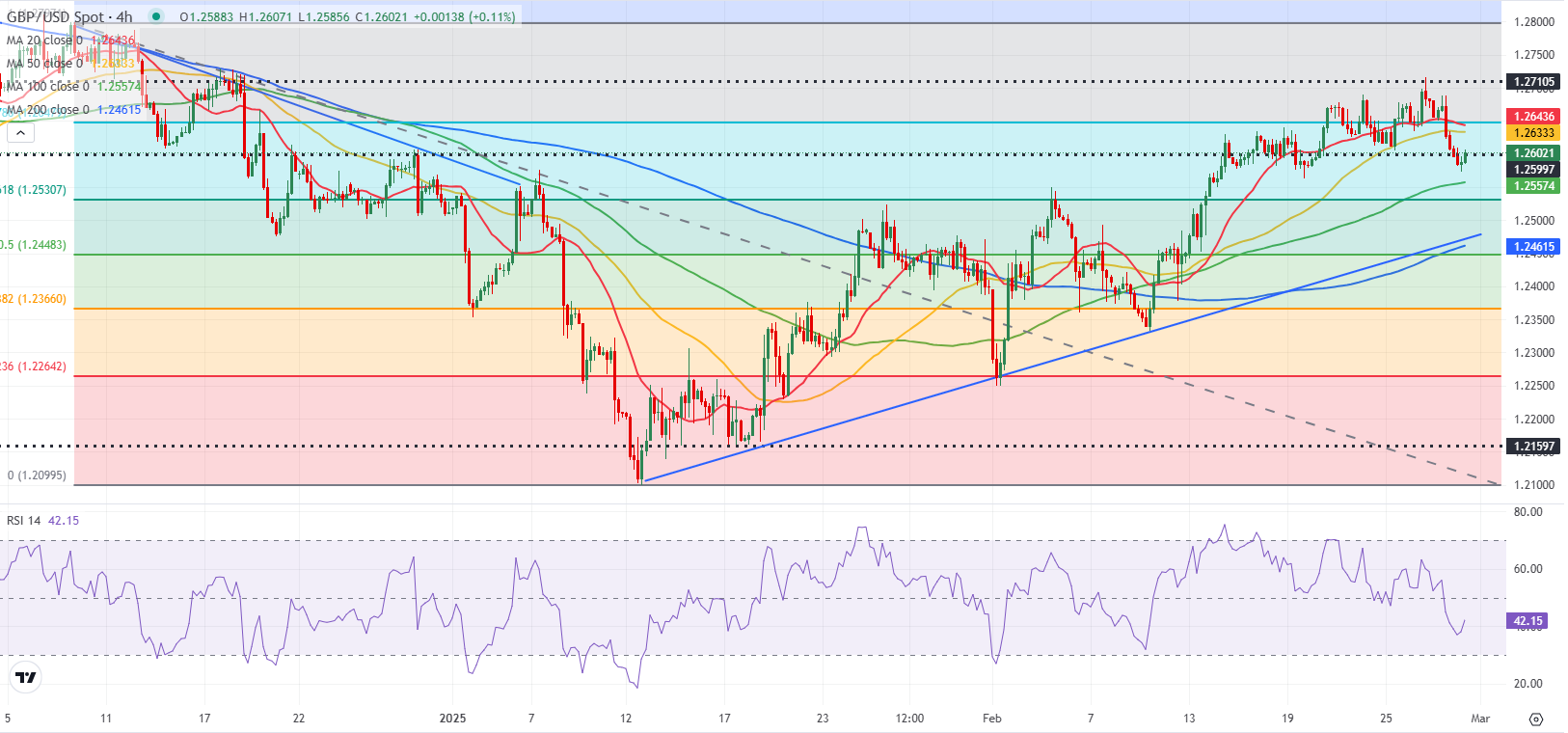 GBP/USD技术分析_TMGM官网